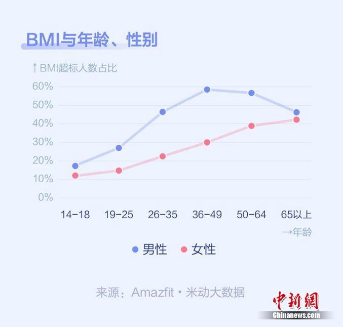 米动运动健康年报：2019人均日走7554步 青年人步数垫底
