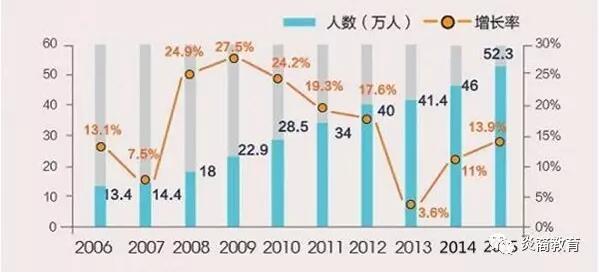 大数据:世界NO.1的留学国家?英美两国实力相当! 大数据:世界NO.1的留学国家?英美两国实力相当!