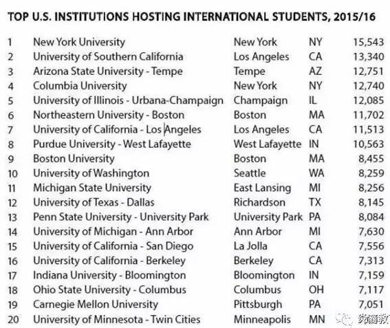 大数据:世界NO.1的留学国家?英美两国实力相当! 大数据:世界NO.1的留学国家?英美两国实力相当!