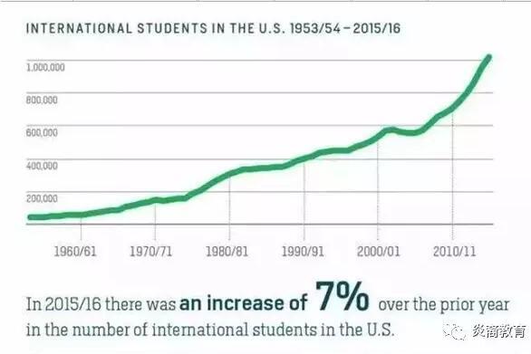 大数据:世界NO.1的留学国家?英美两国实力相当! 大数据:世界NO.1的留学国家?英美两国实力相当!