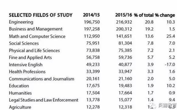 大数据:世界NO.1的留学国家?英美两国实力相当! 大数据:世界NO.1的留学国家?英美两国实力相当!