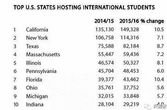 大数据:世界NO.1的留学国家?英美两国实力相当! 大数据:世界NO.1的留学国家?英美两国实力相当!