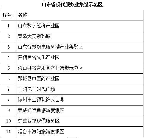 山東30個服務業特色小鎮出爐