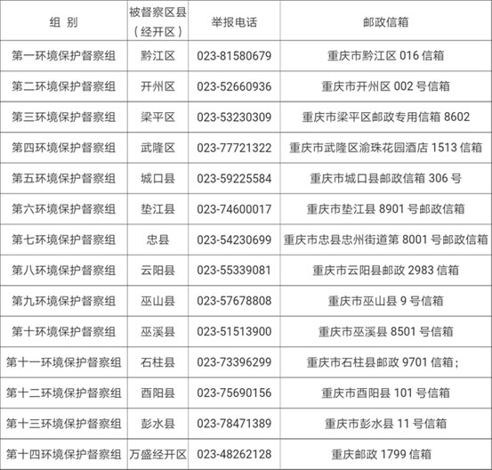 【聚焦重庆】重庆第三批环保集中督察公开14组投诉电话及信箱