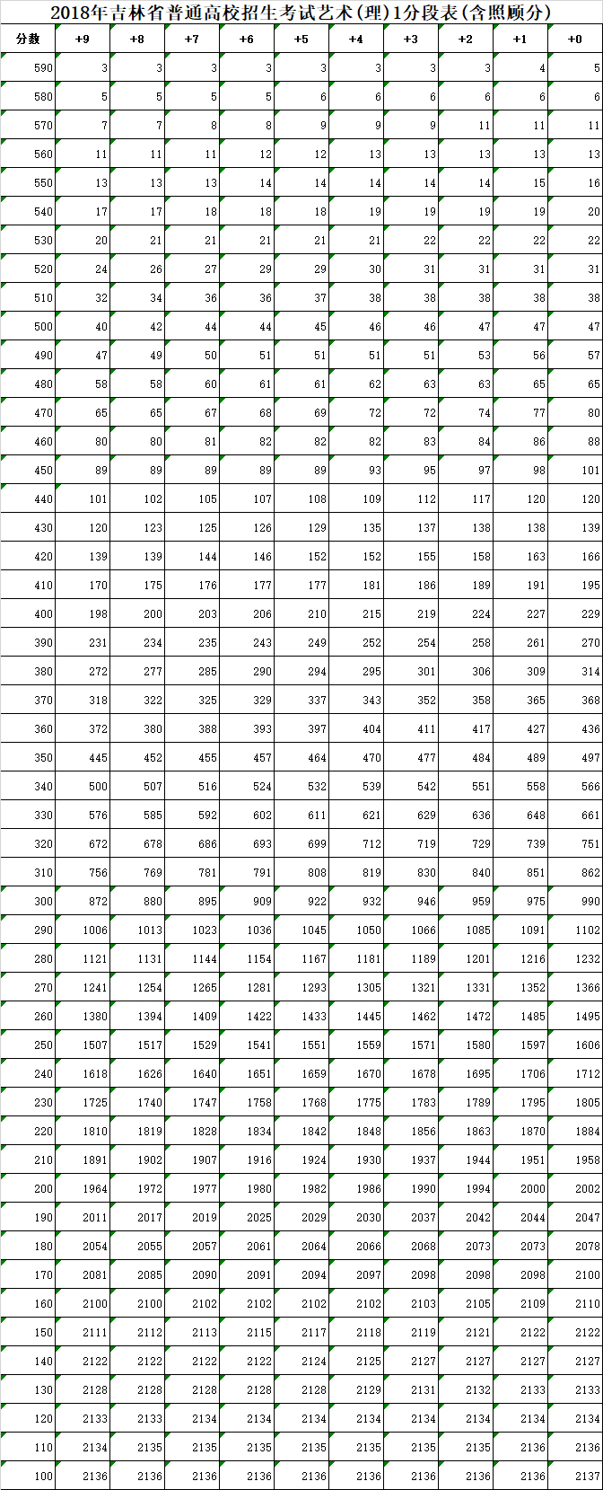 05【吉林】【原创】【吉林头条(小字)】【移动版(列表)】2018吉林高考总分一分段表公布 05【吉林】【原创】【吉林头条(小字)】【移动版(列表)】2018吉林高考总分一分段表公布