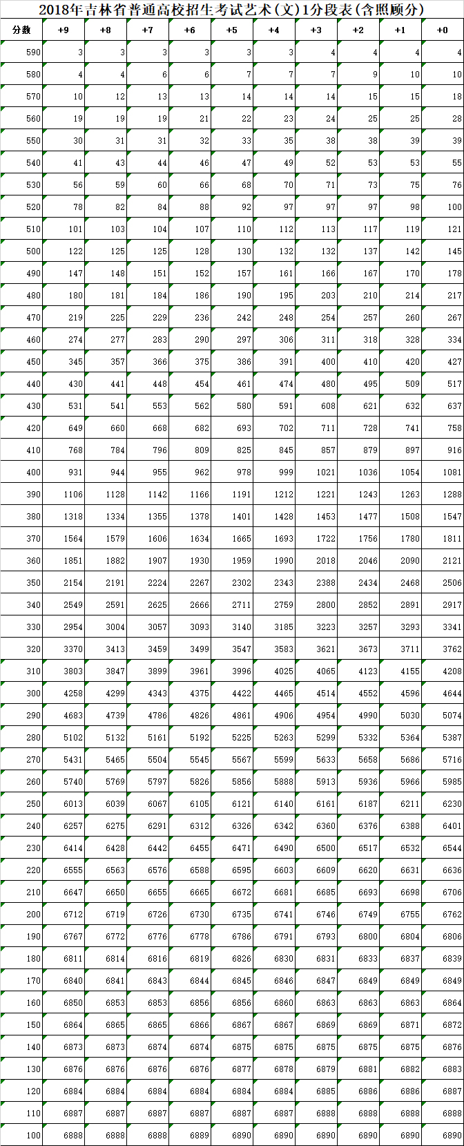 05【吉林】【原创】【吉林头条（小字）】【移动版（列表）】2018吉林高考总分一分段表公布