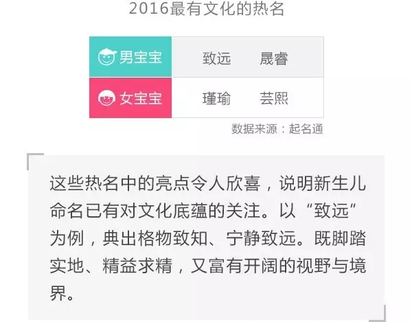 2016大数据“看”中国父母最爱给宝宝起什么名？