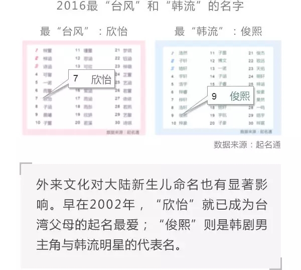 2016大数据“看”中国父母最爱给宝宝起什么名？