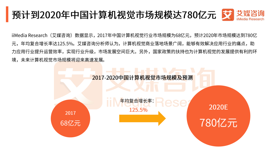 行业发展迅猛 中国计算机视觉市场正在弯道超车