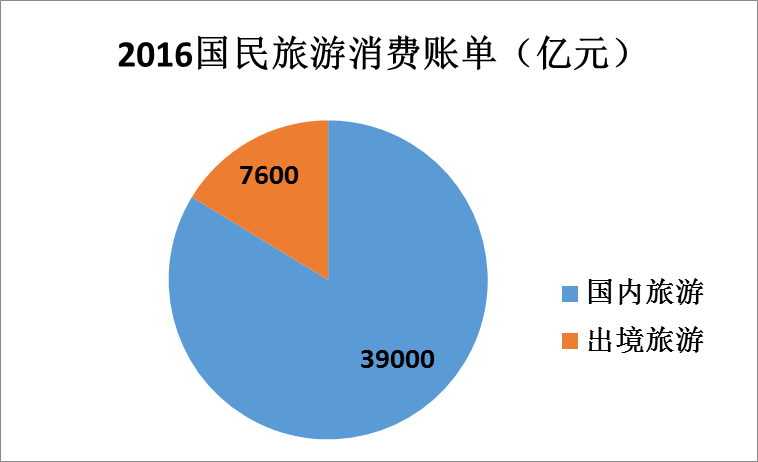 國民旅游一年花了4.6萬億 人均消費北京奪冠