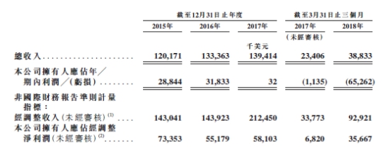 華興資本正式啟動IPO 有望成新經濟金融服務第一股(資本)
