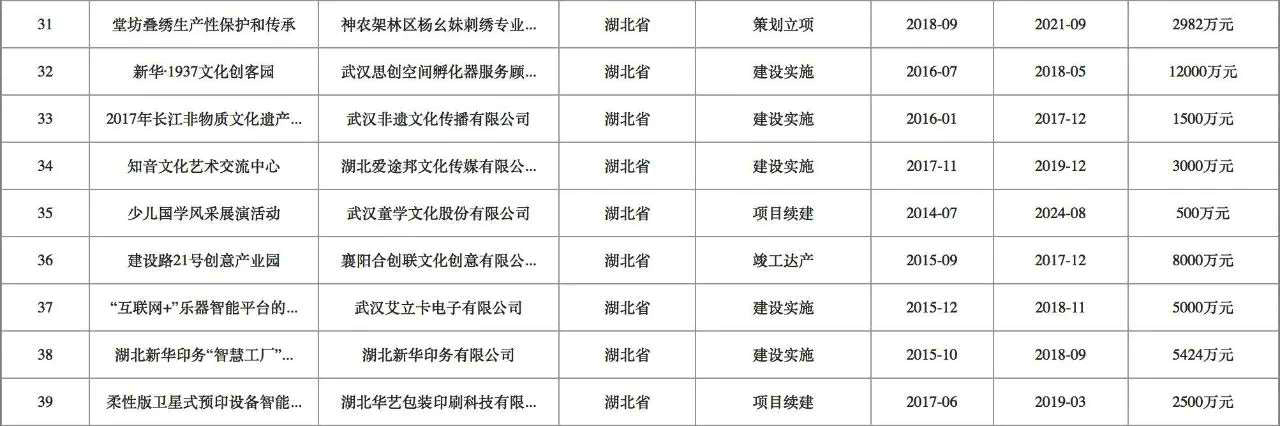 湖北39个项目入选国家文化产业项目手册