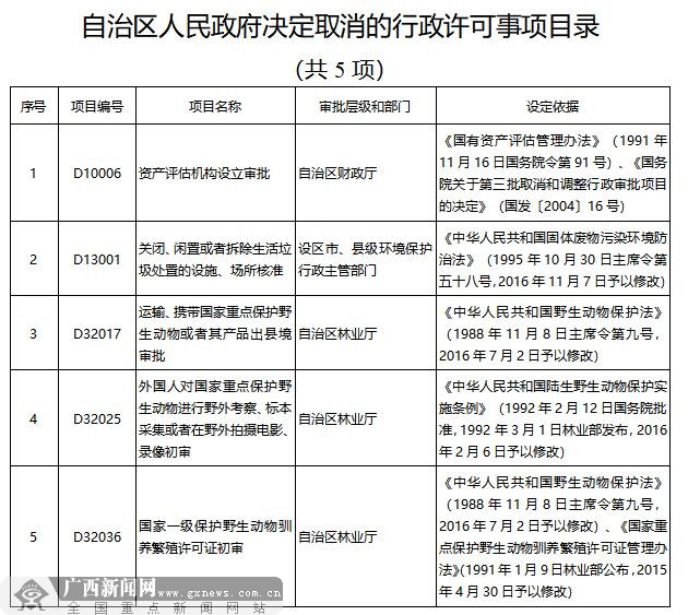【头条下文字】广西取消下放和调整118项行政许可事项