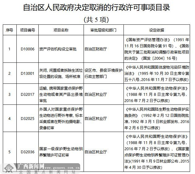 【頭條下文字】廣西取消下放和調整118項行政許可事項