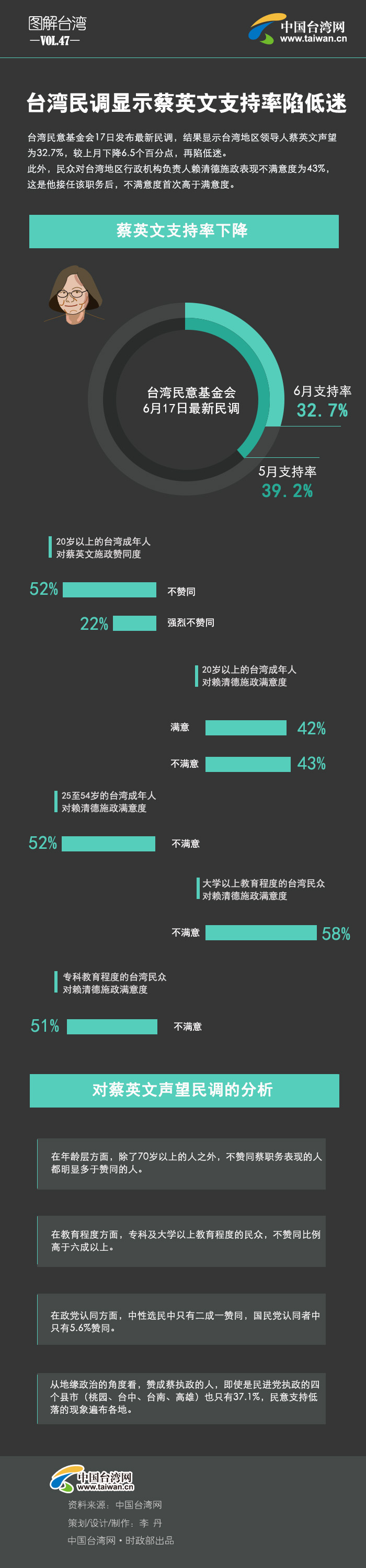 台灣民調顯示蔡英文支持率陷低迷