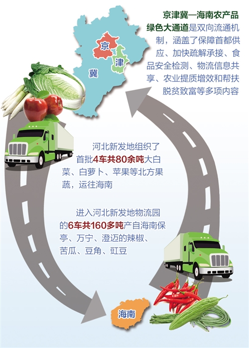 京津冀与海南农产品绿色通道开通