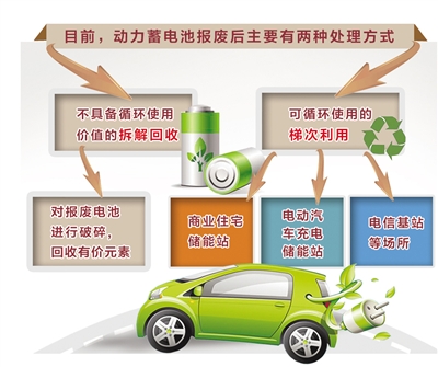 共推報廢動力蓄電池回收利用