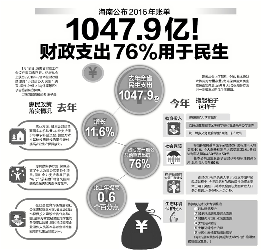 【头条文字列表】【即时快讯】2016年海南民生支出1047.9亿元