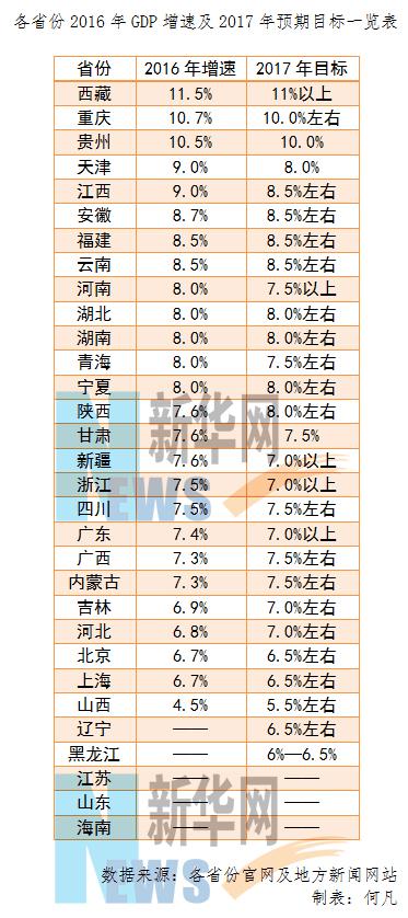 26省份GDP增速出炉：西部强势追赶 藏渝黔列前三