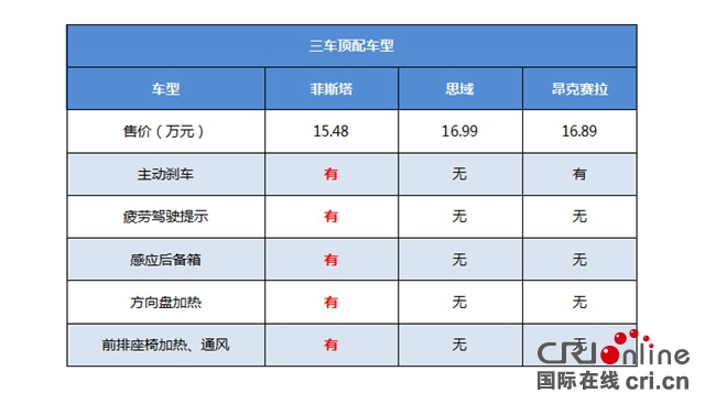 汽车频道【供稿】菲斯塔 思域 昂克赛拉 谁是年轻人心头好？