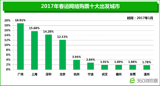 360春運大數據：預計兩成國人站著回家