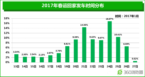 360春運大數據：預計兩成國人站著回家