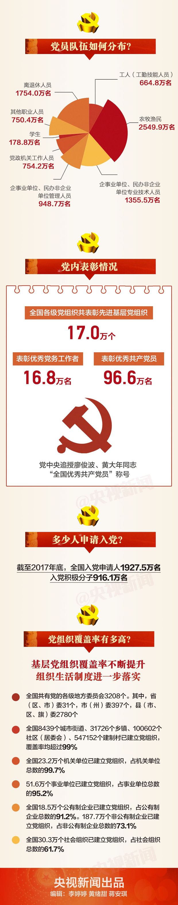 一张图，带你读懂2017年中国共产党党内统计公报