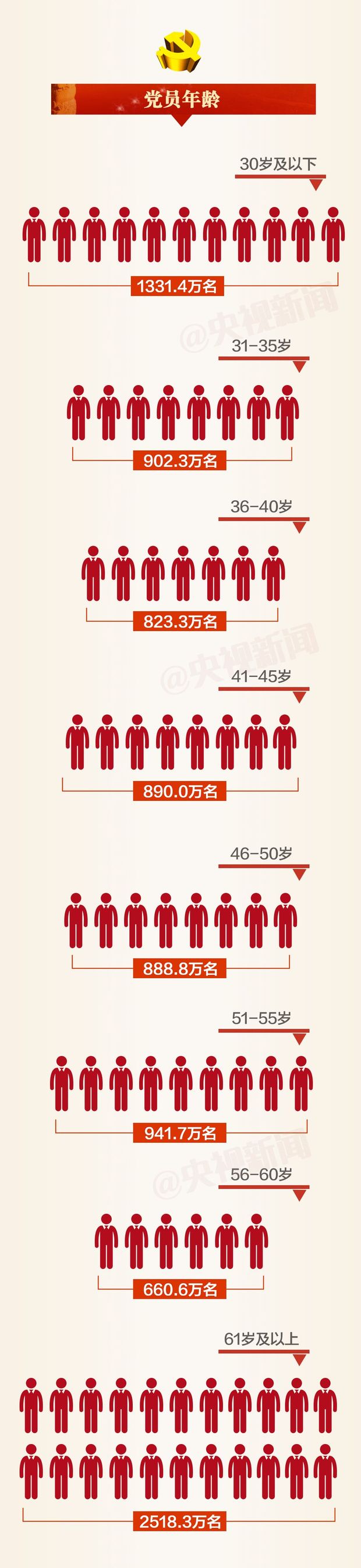 一张图，带你读懂2017年中国共产党党内统计公报
