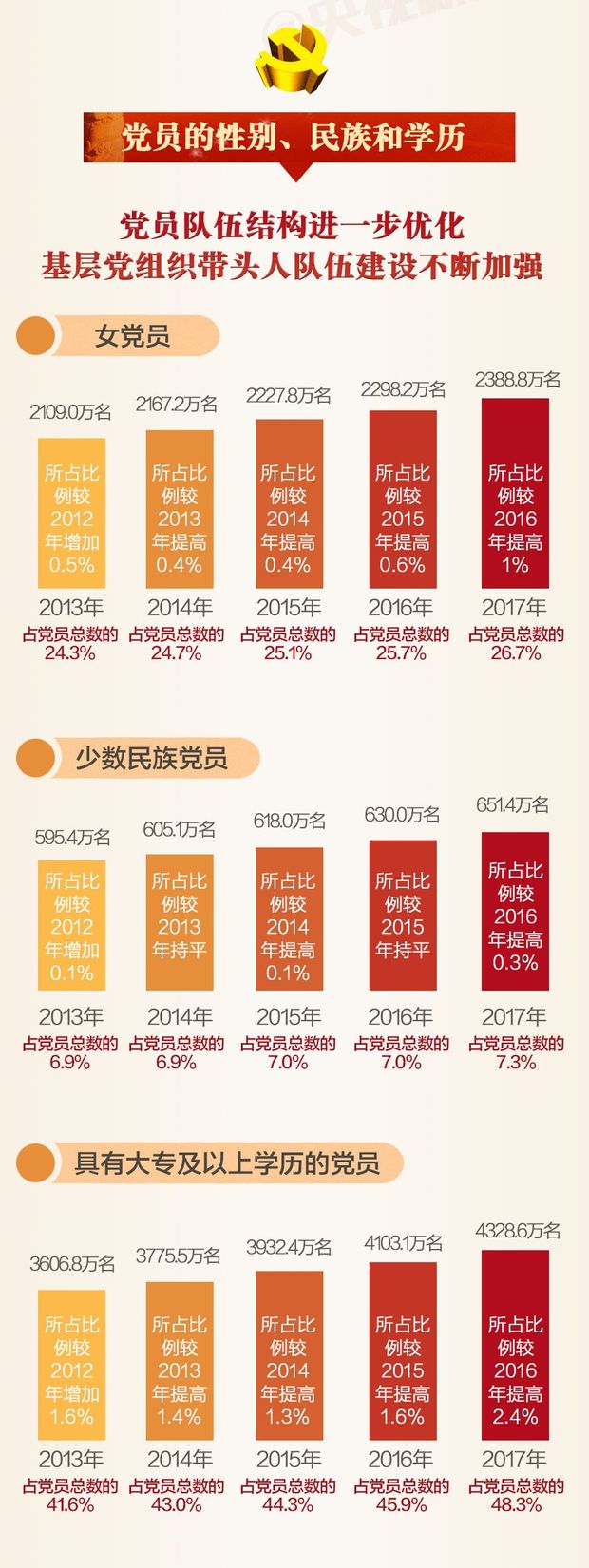 一張圖，帶你讀懂2017年中國共産黨黨內統計公報