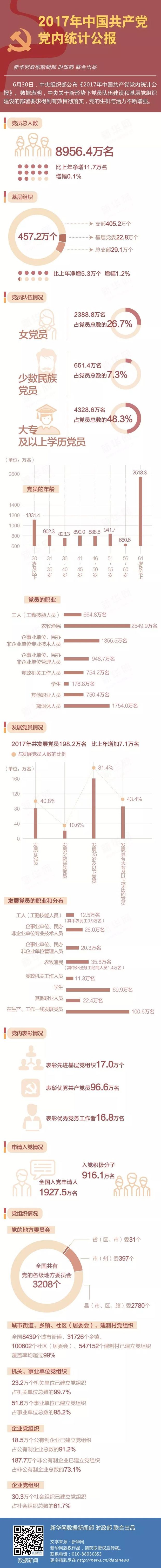 一圖讀懂！2017年中國共産黨黨內統計公報