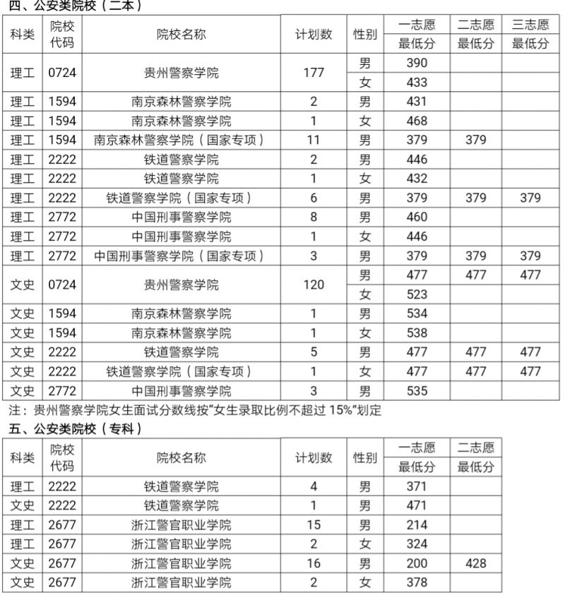 （社会）考生注意:军队公安院校面试体检确定