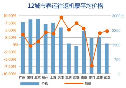 2017年春运大数据：北京春节回家成本最高