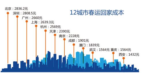 2017年春运大数据：北京春节回家成本最高