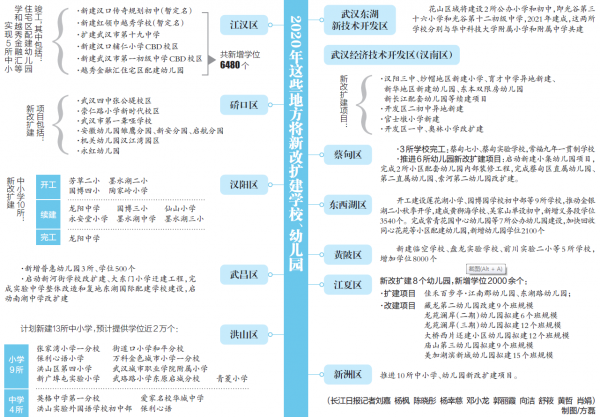 武汉新增入园入学学位40000个