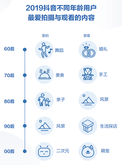 抖音发布2019数据报告00后爱拍二次元爱看萌宠视频