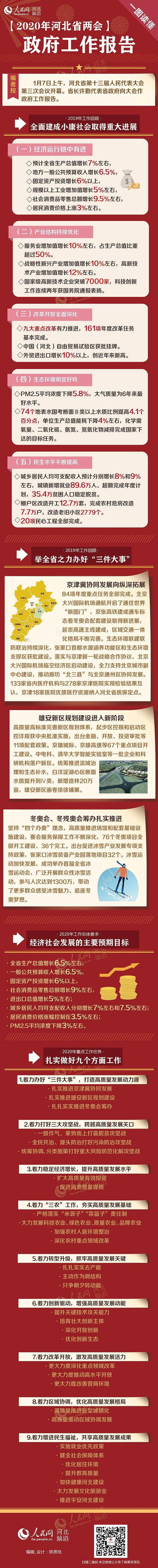 一图读懂2020年河北省政府工作报告