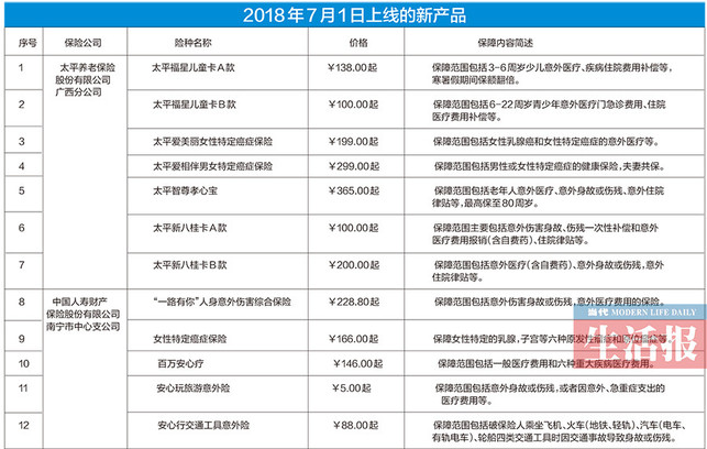 南宁职工医保个账可购商业健康险新增加12款(图)