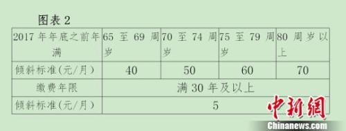 遼寧等5省公佈養老金調整方案