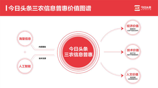 三农信息阅读量破240亿，今日头条发布国内首份三农信息白皮书