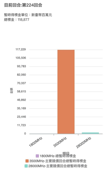 台湾地区5G标金飙破1188亿元 改写4G首标天价