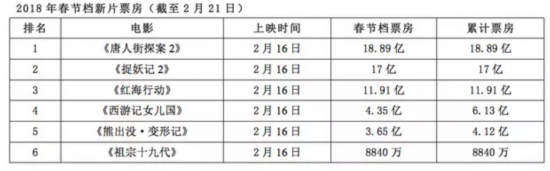 票房破320亿！八大身分助推2018上半年中国内地影市