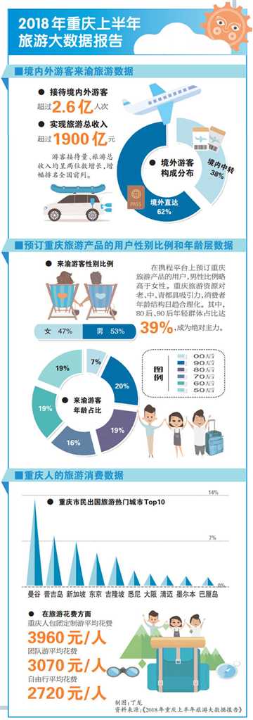 【行游巴渝 标题摘要】《2018年重庆上半年旅游大数据报告》发布