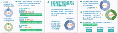 最新专业调查报告显示:新型农业经营主体社会绩效凸现