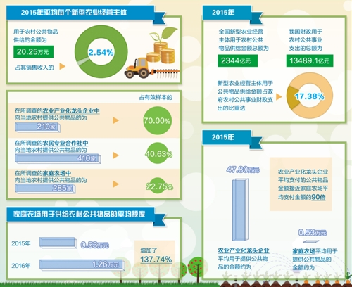 报告:新型农业经营主体实现13%至19%农村劳动力就业