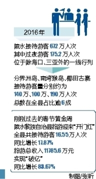 【旅遊房産圖文列表】【即時快訊】陵水:旅遊産品線拓展 大項目積蓄升級能量 【旅遊房産圖文列表】【即時快訊】陵水:旅遊産品線拓展 大項目積蓄升級能量