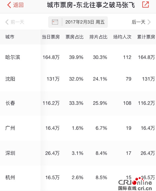 《东北旧事之破马张飞》南北遇到“冰火两重天”