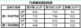 今起广西成品油价上调 创年内最大涨幅