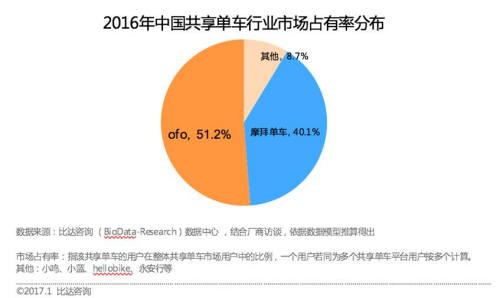 中國共享單車行業(yè)報(bào)告：ofo市占率51.2% 居行業(yè)第一