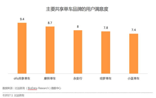 中国共享单车行业报告：ofo市占率51.2% 居行业第一