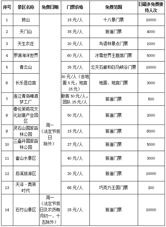 【cri看福建 列表】【地市 福州】福州试行周一景区欢乐游活动  免费或半价覆盖全市A级景区